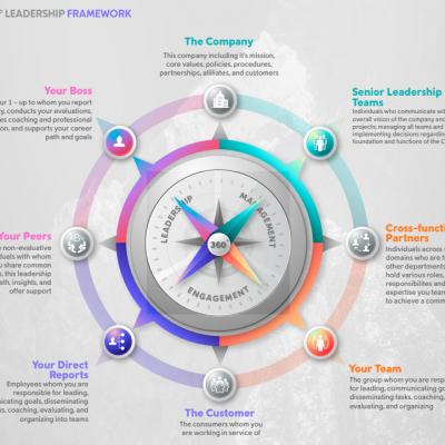 360º Leadership Framework